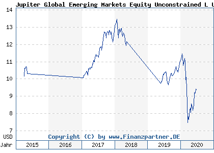 Chart: Jupiter Global Emerging Markets Equity Unconstrained L USD Acc (A12GH4 LU1148012757)