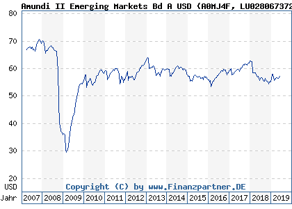 Chart: Amundi II Emerging Markets Bd A USD (A0MJ4F LU0280673723)