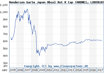 Chart: Henderson Gartm Japan Absol Ret R Cap (A0DNE1 LU0201075024)