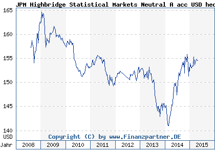 Chart: JPM Highbridge Statistical Markets Neutral A acc USD hed. (A0M47L LU0323455575)