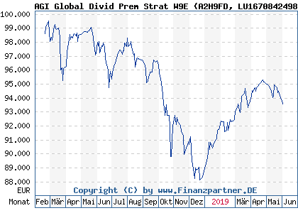 Chart: AGI Global Divid Prem Strat W9E (A2H9FD LU1670842498)