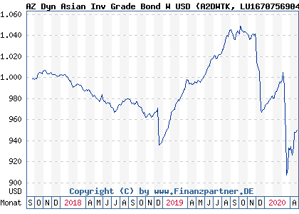 Chart: AZ Dyn Asian Inv Grade Bond W USD (A2DWTK LU1670756904)