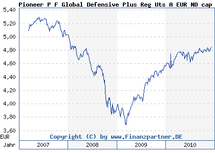Chart: Pioneer P F Global Defensive Plus Reg Uts A EUR ND cap (A0MJ63 LU0271869801)
