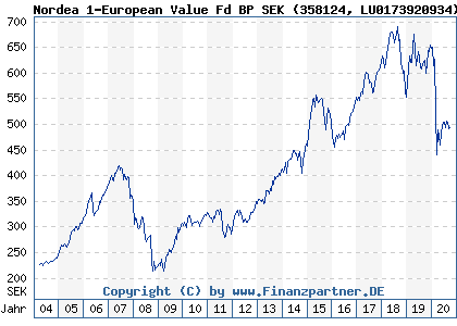 Chart: Nordea 1-European Value Fd BP SEK (358124 LU0173920934)