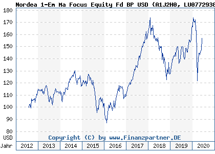 Chart: Nordea 1-Em Ma Focus Equity Fd BP USD (A1J2H0 LU0772938923)