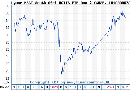 Chart: Lyxor MSCI South Afri UCITS ETF Acc (LYX02E LU1900067270)