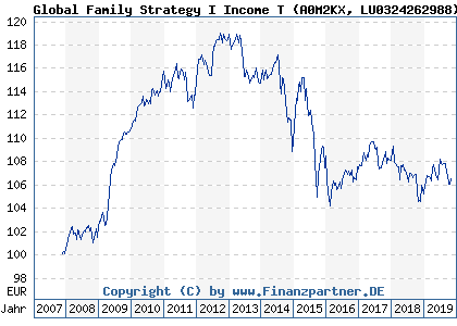 Chart: Global Family Strategy I Income T (A0M2KX LU0324262988)