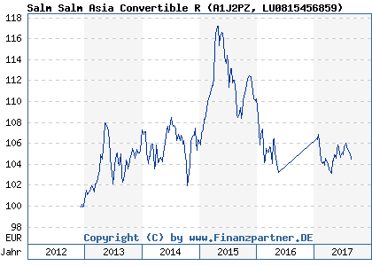 Chart: Salm Salm Asia Convertible R (A1J2PZ LU0815456859)