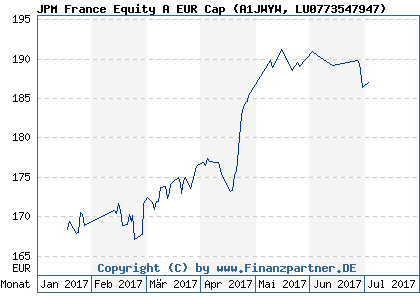 Chart: JPM France Equity A EUR Cap (A1JWYW LU0773547947)