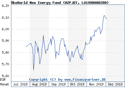 Chart: ÖkoWorld New Energy Fund (A2PJDT LU1990806280)