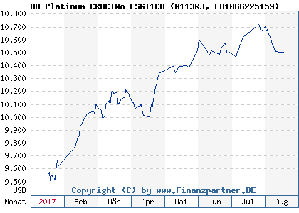 Chart: DB Platinum CROCIWo ESGI1CU (A113RJ LU1066225159)
