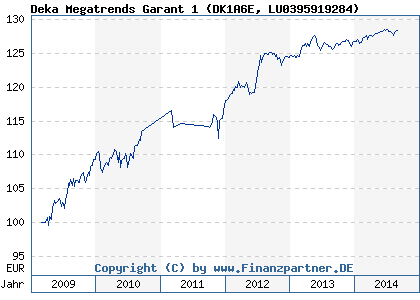 Chart: Deka Megatrends Garant 1 (DK1A6E LU0395919284)