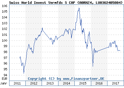 Chart: Swiss World Invest Vermfds S CAP (A0RHZ4 LU0362405804)