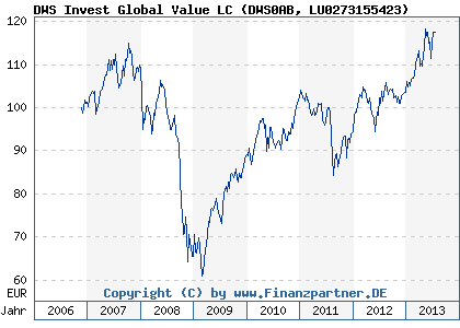 Chart: DWS Invest Global Value LC (DWS0AB LU0273155423)