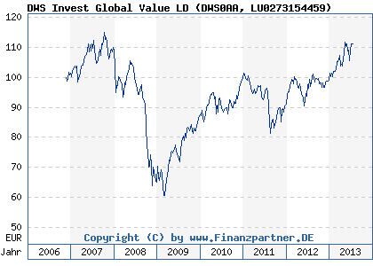 Chart: DWS Invest Global Value LD (DWS0AA LU0273154459)