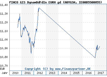 Chart: PIMCO GIS DynamBdFdIn EURH gd (A0YGSM IE00B550HH55)