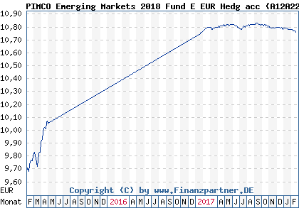 Chart: PIMCO Emerging Markets 2018 Fund E EUR Hedg acc (A12A22 IE00BQPWCZ17)