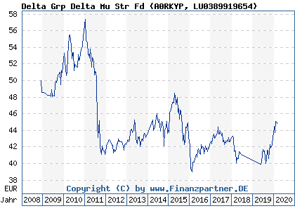 Chart: Delta Grp Delta Mu Str Fd (A0RKYP LU0389919654)