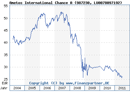 Chart: Ametos International Chance A (987230 LU0078097192)