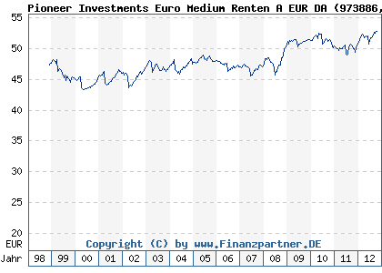 Chart: Pioneer Investments Euro Medium Renten A EUR DA (973886 LU0054224422)