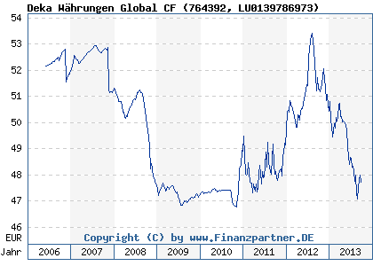 Chart: Deka W&auml;hrungen Global CF (764392 LU0139786973)