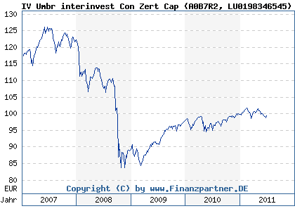 Chart: IV Umbr interinvest Con Zert Cap (A0B7R2 LU0198346545)