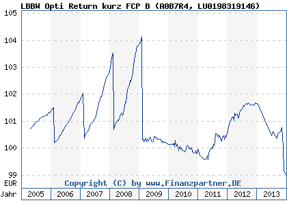 Chart: LBBW Opti Return kurz FCP B (A0B7R4 LU0198319146)