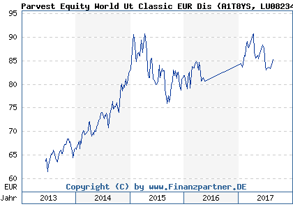 Chart: Parvest Equity World Ut Classic EUR Dis (A1T8YS LU0823424865)