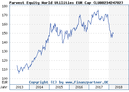 Chart: Parvest Equity World Utilities EUR Cap ( LU0823424782)