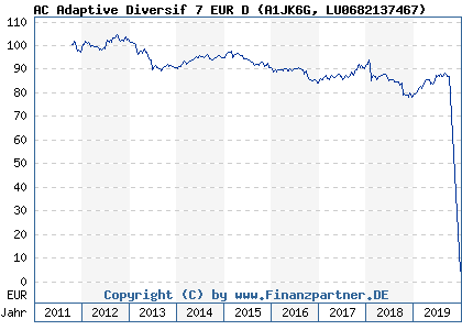 Chart: AC Adaptive Diversif 7 EUR D (A1JK6G LU0682137467)