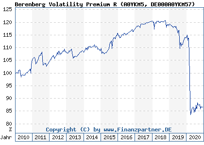 Chart: Berenberg Volatility Premium R (A0YKM5 DE000A0YKM57)