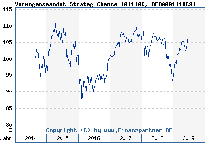 Chart: Vermögensmandat Strateg Chance (A1110C DE000A1110C9)