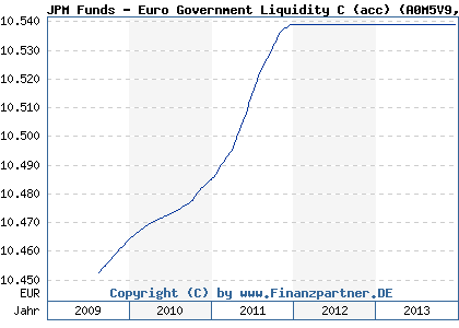 Chart: JPM Funds - Euro Government Liquidity C (acc) (A0M5V9 LU0326549168)