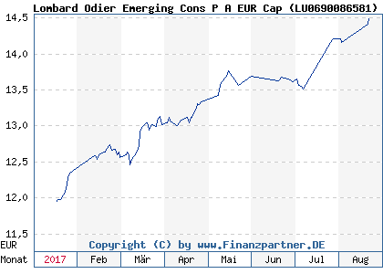 Chart: Lombard Odier Emerging Cons P A EUR Cap ( LU0690086581)