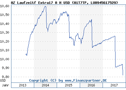 Chart: AZ Laufzeitf Extra17 A H USD (A1T7TP LU0945617529)