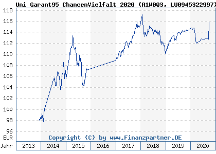 Chart: Uni Garant95 ChancenVielfalt 2020 (A1W0Q3 LU0945322997)