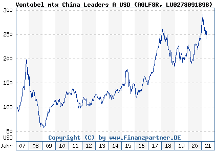 Chart: Vontobel mtx China Leaders A USD (A0LF8R LU0278091896)