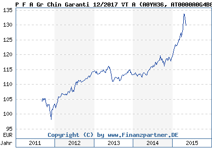 Chart: P F A Gr Chin Garanti 12/2017 VT A (A0YH36 AT0000A0G4B8)