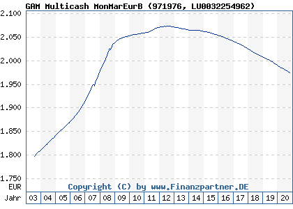 Chart: GAM Multicash MonMarEurB (971976 LU0032254962)