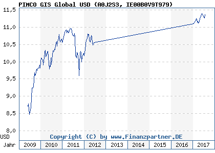 Chart: PIMCO GIS Global USD (A0J2S3 IE00B0V9T979)