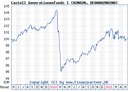 Chart: Castell Generationenfonds I (A2N82N DE000A2N82N0)