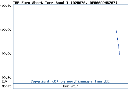 Chart: TBF Euro Short Term Bond I (A2H670 DE000A2H6707)
