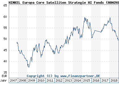 Chart: HINKEL Europa Core Satelliten Strategie HI Fonds (A0M2H1 DE000A0M2H13)