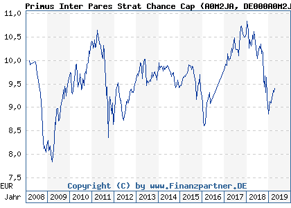 Chart: Primus Inter Pares Strat Chance Cap (A0M2JA DE000A0M2JA7)
