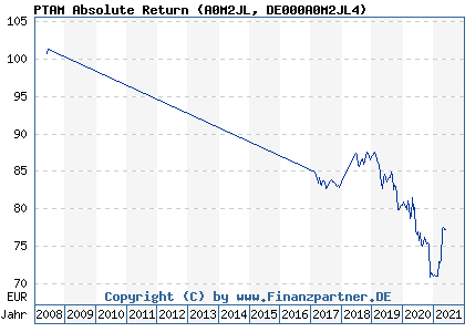 Chart: PTAM Absolute Return (A0M2JL DE000A0M2JL4)
