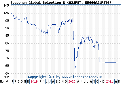 Chart: Seasonax Global Selection R (A2JF8T DE000A2JF8T0)