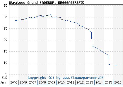 Chart: Stratego Grund (A0ERSF DE000A0ERSF5)