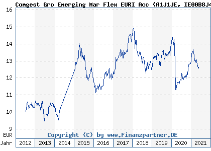 Chart: Comgest Gro Emerging Mar Flex EURI Acc (A1J1JE IE00B8J4DR61)