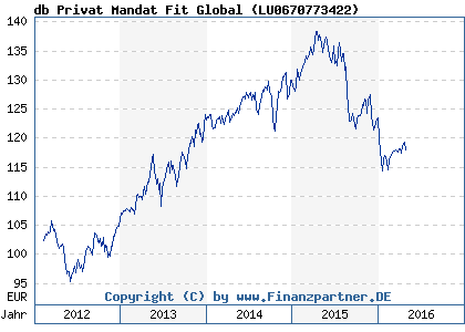 Chart: db Privat Mandat Fit Global ( LU0670773422)
