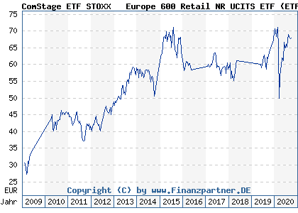 Chart: ComStage ETF STOXX ® Europe 600 Retail NR UCITS ETF (ETF075 LU0378436876)